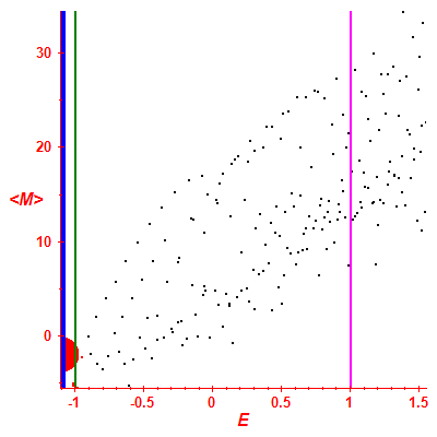Peres lattice <M>